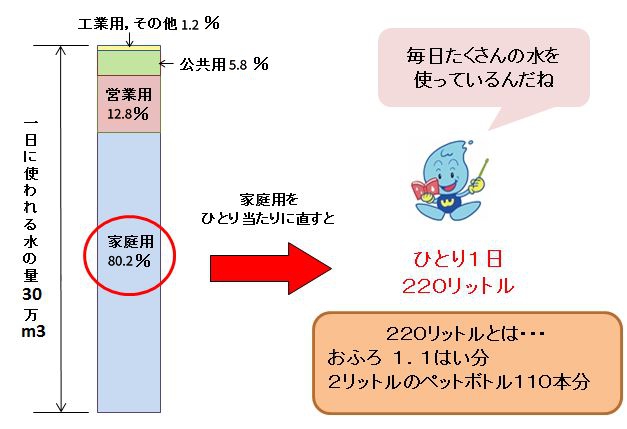 仙台市の水の使用内訳のグラフ