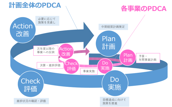 計画の進捗管理サイクルを示した図