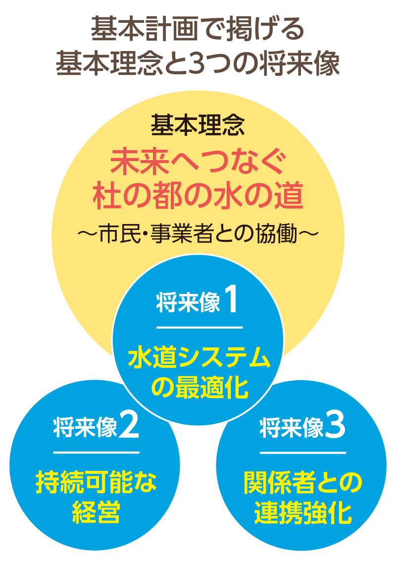 基本計画で掲げる基本理念と3つの将来像