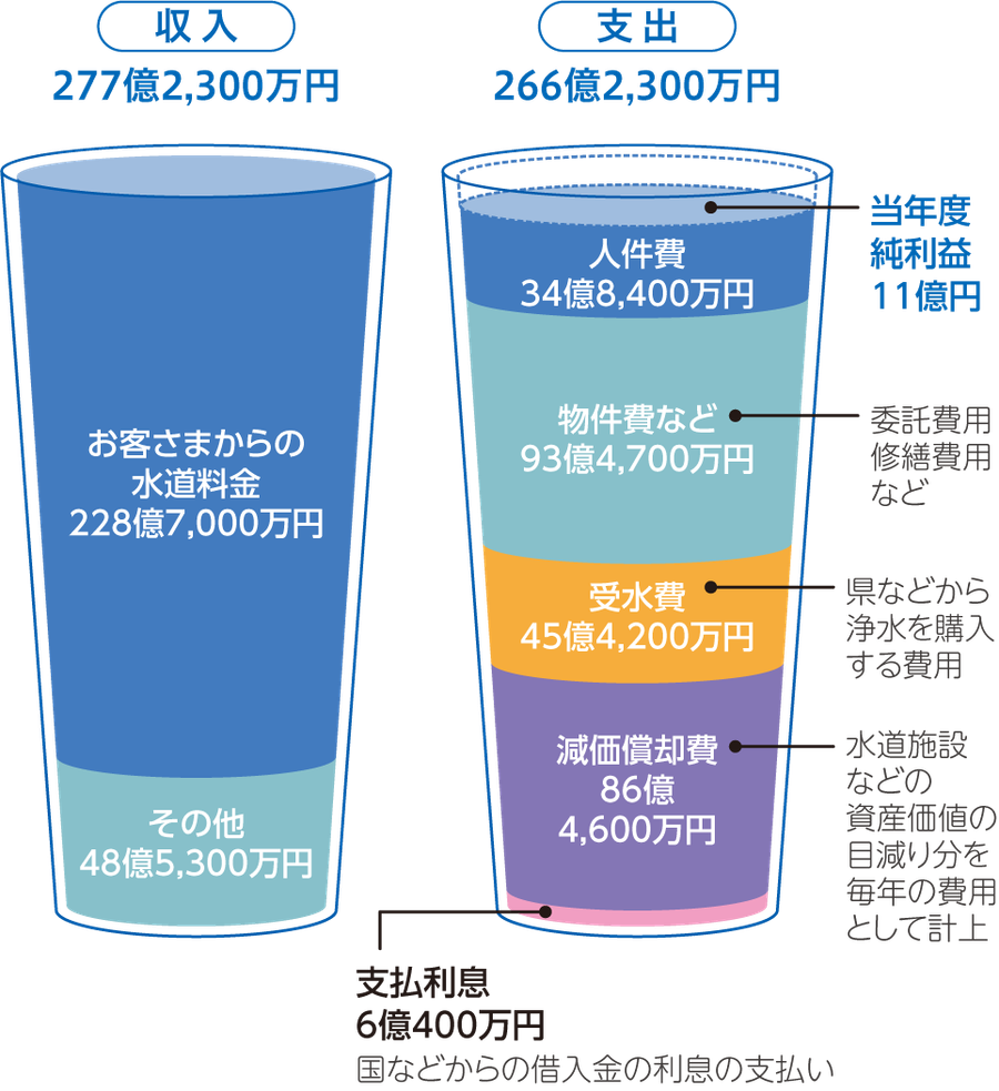 収益的収支