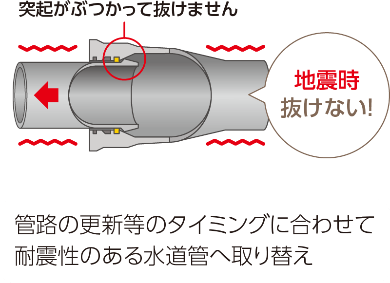道路の更新等のタイミングに合わせて耐震性のある水道管へ取り替え