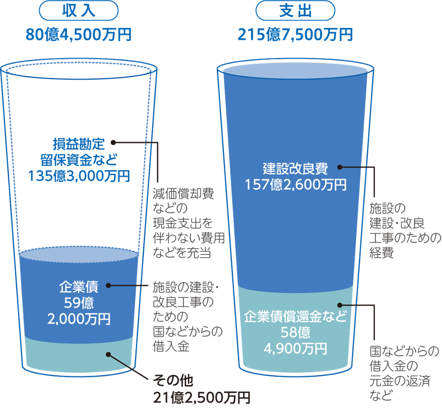 資本的収支